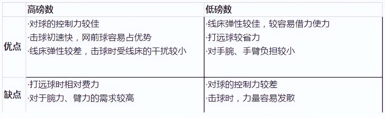 如何判断羽毛球拍磅数是否合适,羽毛球拍线磅数怎么拉比较合理