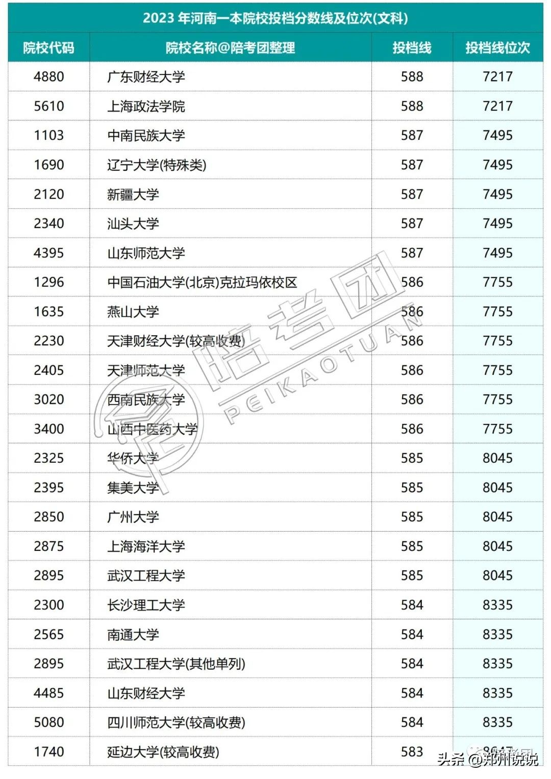 2023年河南一本线多少,河南2021高考各院校录取排名
