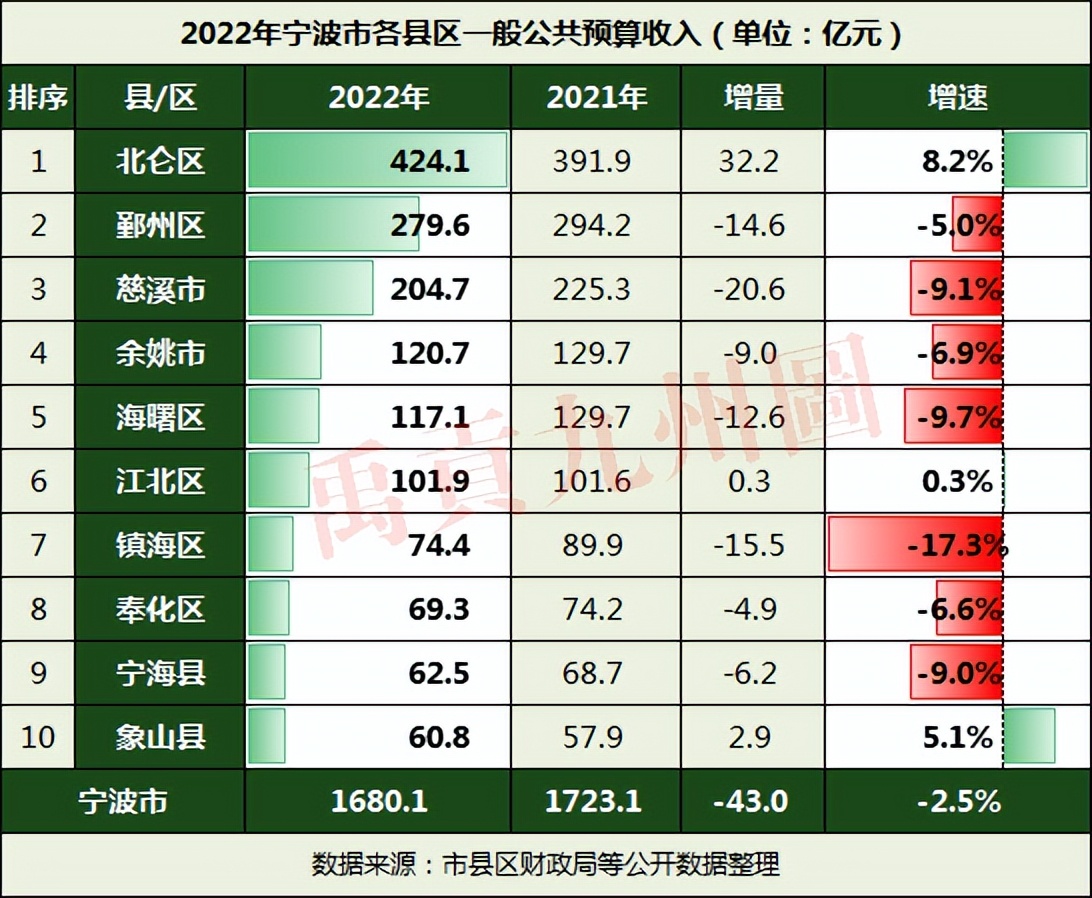 2022年全年宁波市各区财政收入,宁波宁海2018财政收入