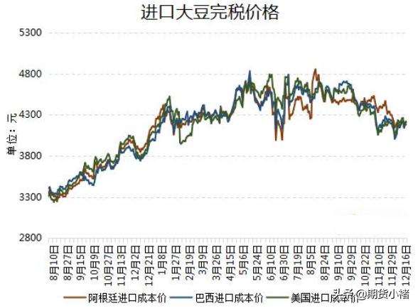 大豆期货可能回落,大豆期货有止跌企稳迹象