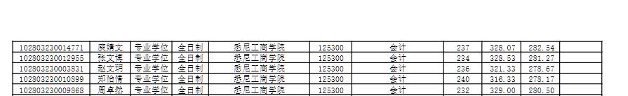 上海大学全日制MPAcc(会计专硕)2023年入学拟录取概况
