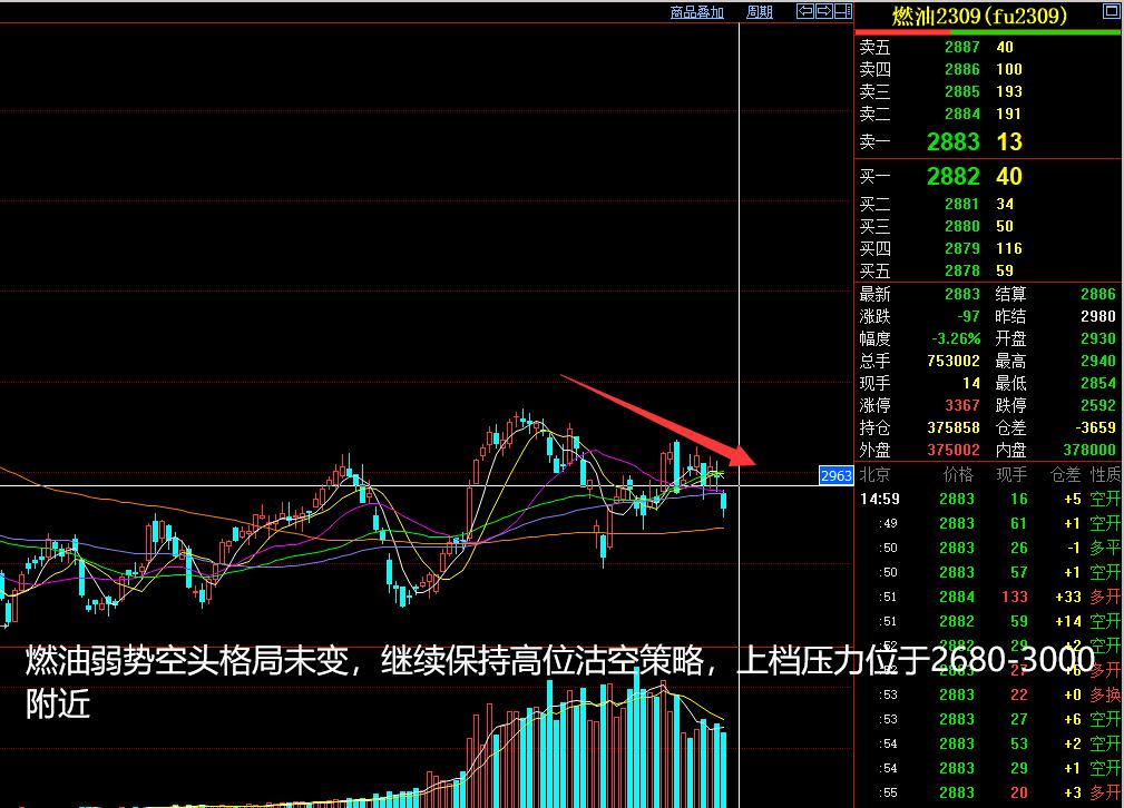 2023年5月14日的期货分析,将涞