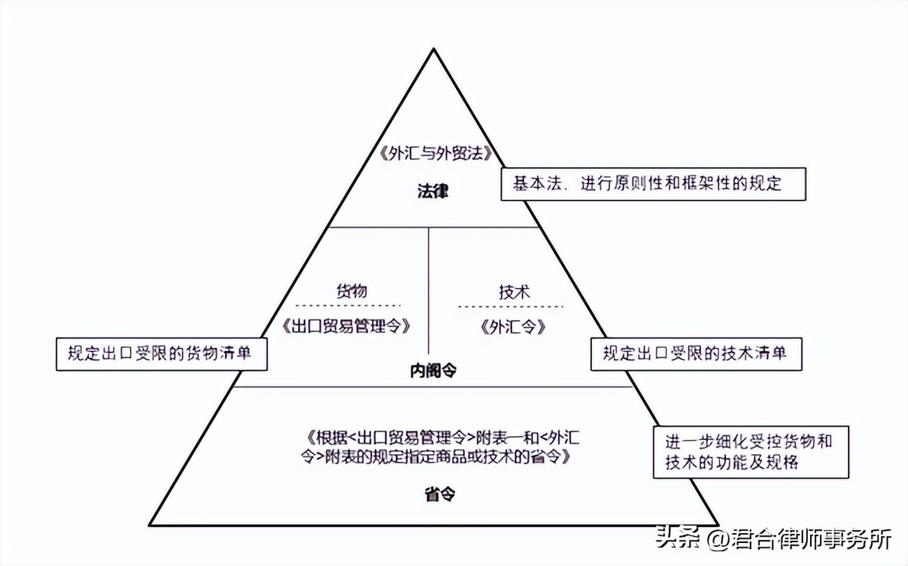 日本限制出口半导体,日本出口管制机构