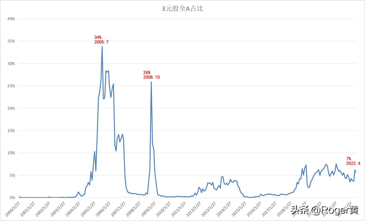 A股投资3元以下低价股的思考，资本市场融资情况的理性判断