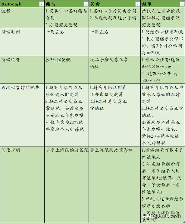 父母房产哪种方式转给子女最划算,父母名下房产怎么给子女最划算