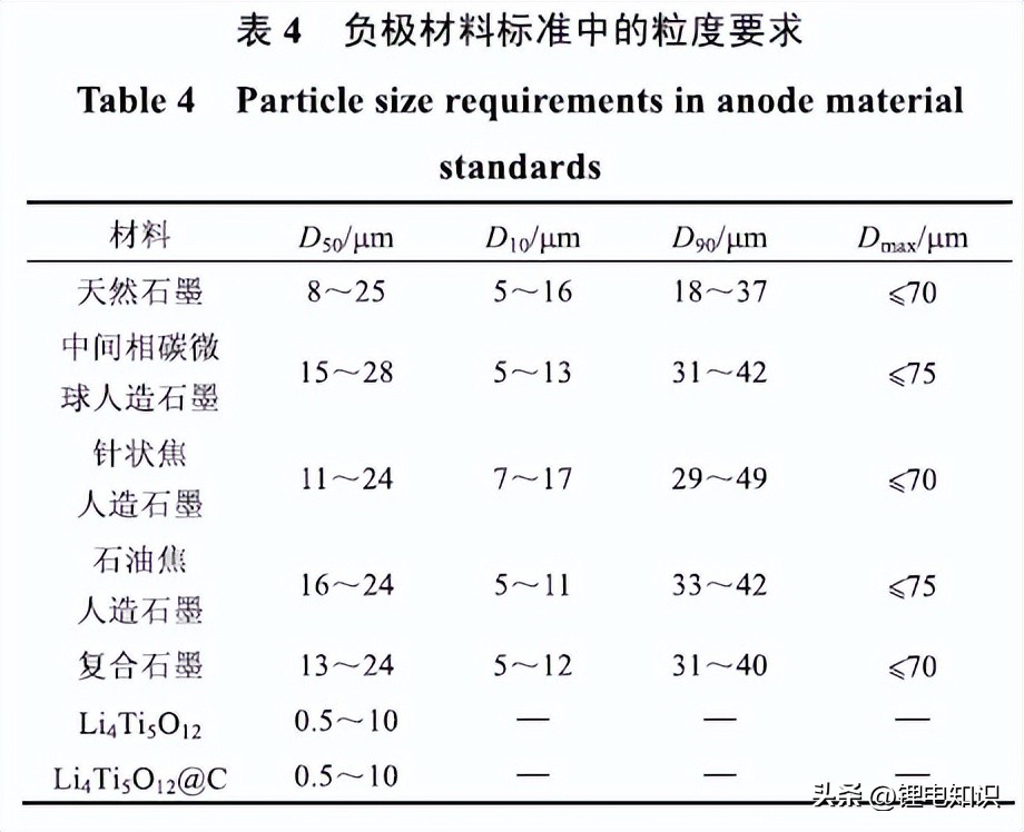 锂离子电池负极材料为什么是6个c,锂离子电池负极材料行业能效指标