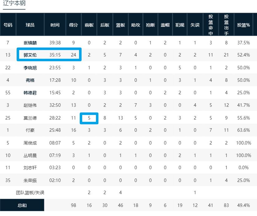辽宁队惨败广厦队,辽宁队惨败浙江