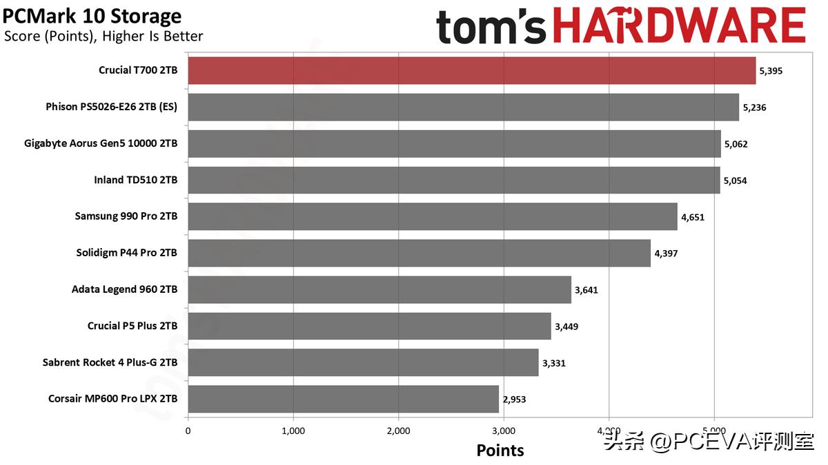 金士顿内存参数解读,金士顿pcie5.0固态测评