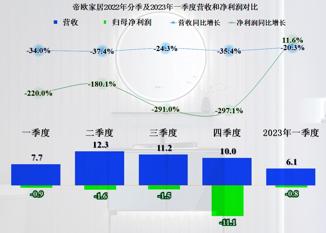 帝欧家居现金流吃紧原因,帝欧家居2018利润分析