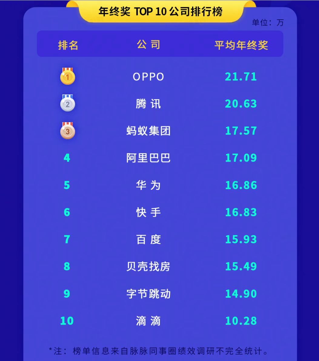 最新互联网大厂薪酬一览表,互联网大厂人均薪资排行