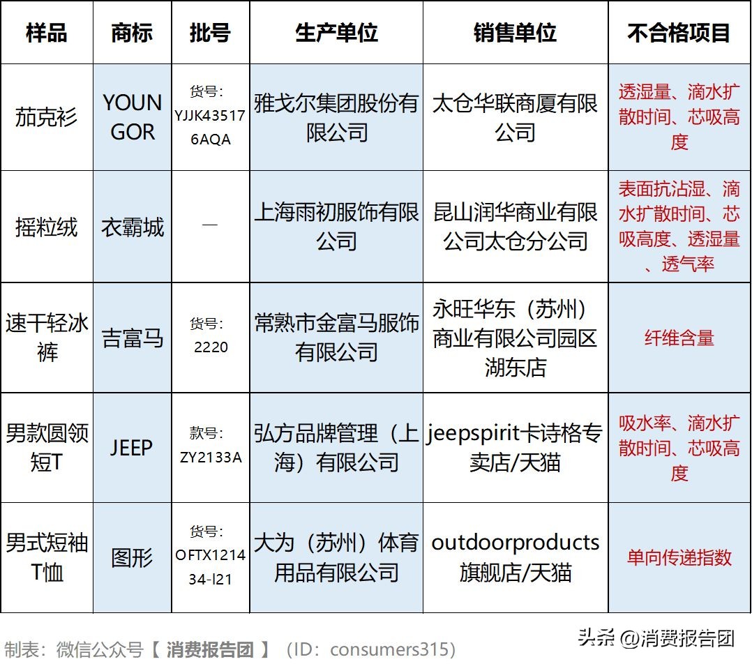 不合格服装,不合格服装被曝光