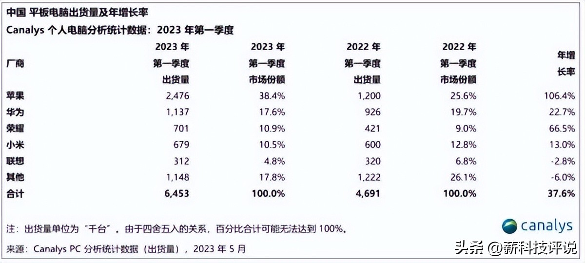 2023中国平板电脑销量排名,2015年国内平板电脑销量排行