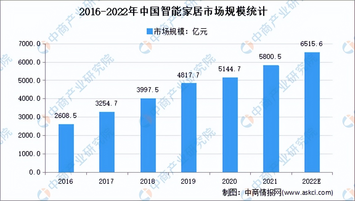 2023年中国智能家居市场需求,智能家居市场前景展望
