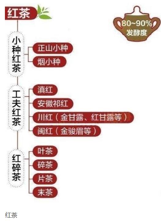 滇红茶叶的种类,茶叶的六大种类