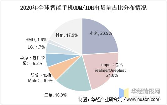 2023年手机odm份额,全球手机odm厂商排名2020