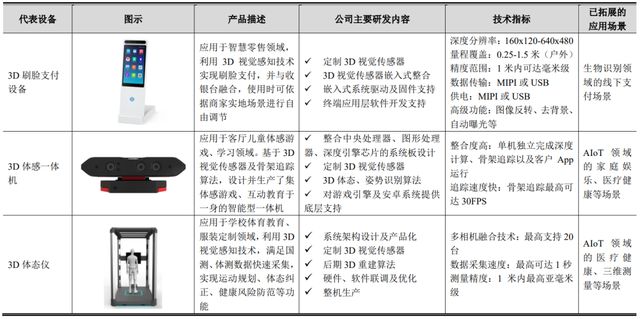 亏损逐年扩大，IPO定价30.99元，3D视觉方案商，奥比中光申购解读
