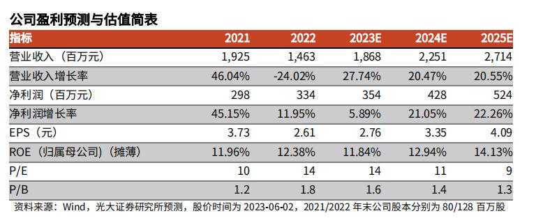 智能家居市场规模分析,美国智能家居市场发展趋势