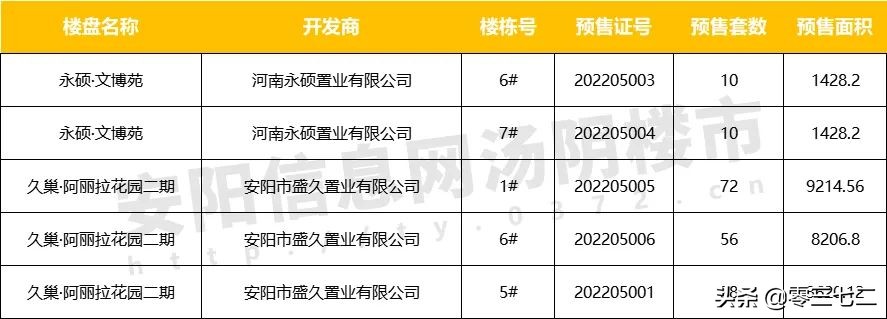汤阴最近有啥好消息,汤阴近期楼盘热度排行