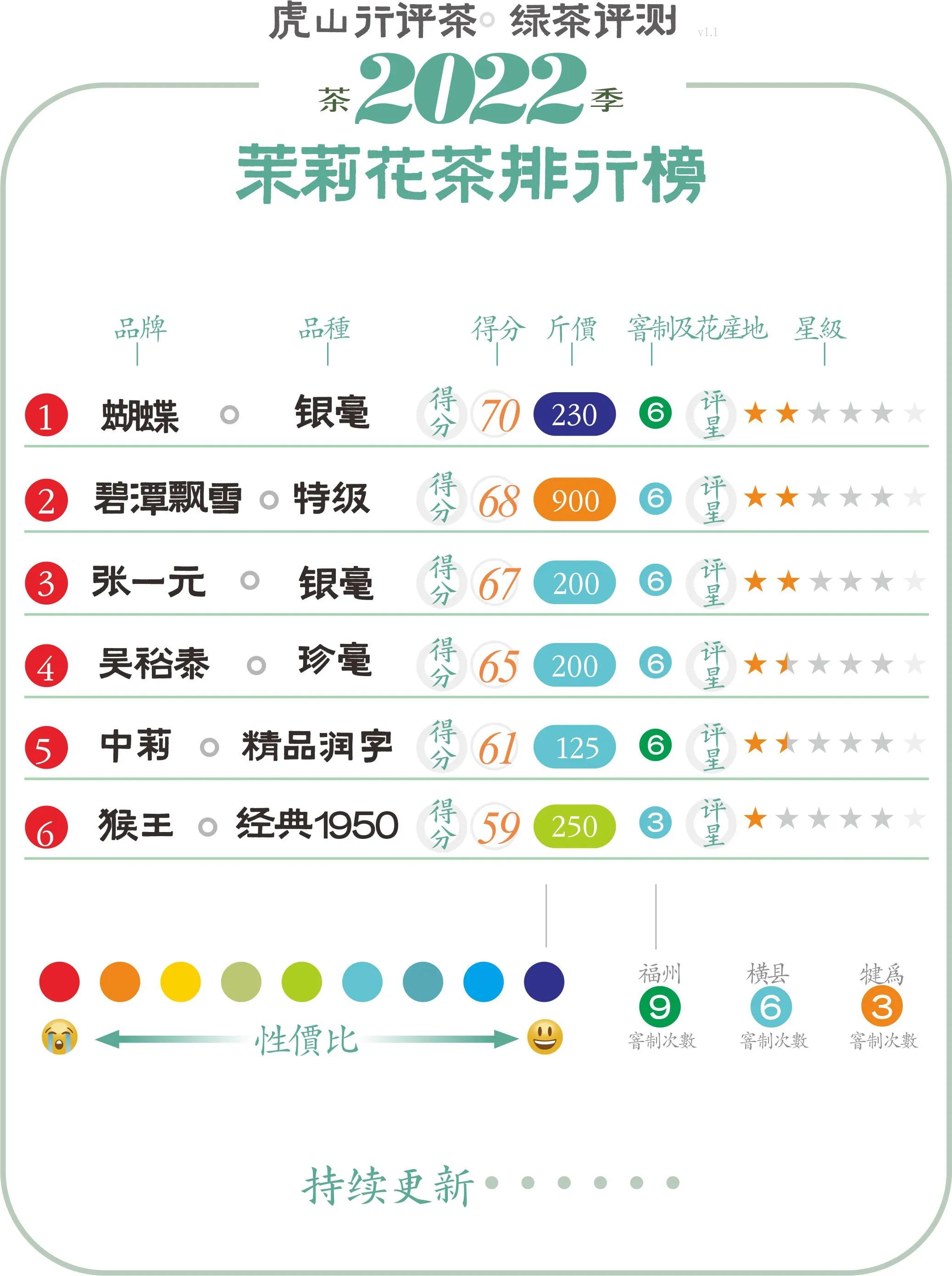 中茶蝴蝶和猴王茉莉花茶,南派茉莉