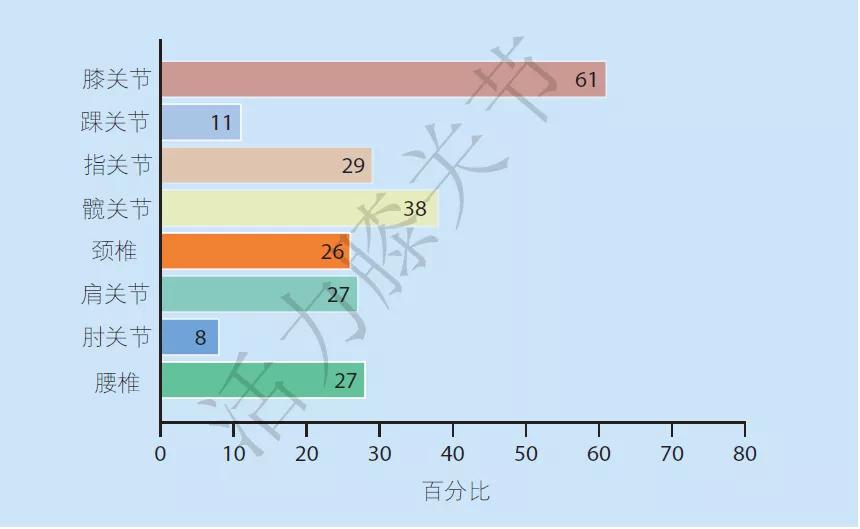 骨关节炎是如何产生的,骨关节炎的形成机制
