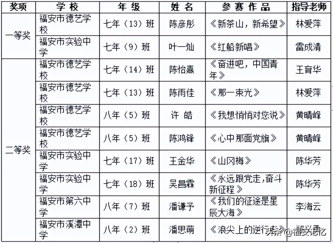 福安市中学的升学率,福安小学升中学