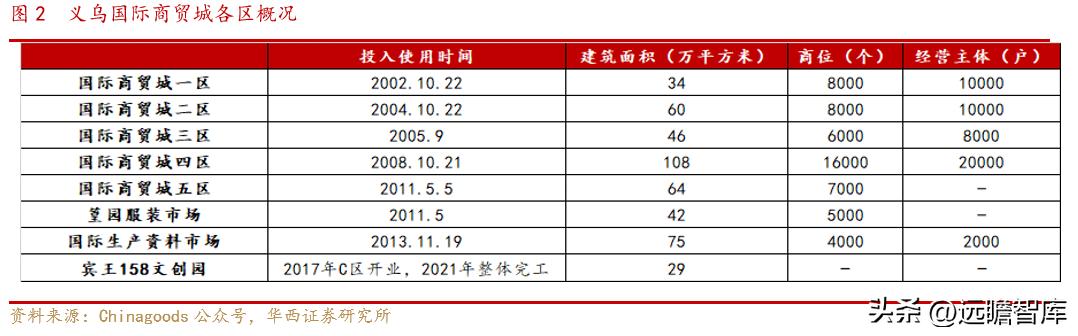 小商品批发城招商新模式,小商品城转型之路