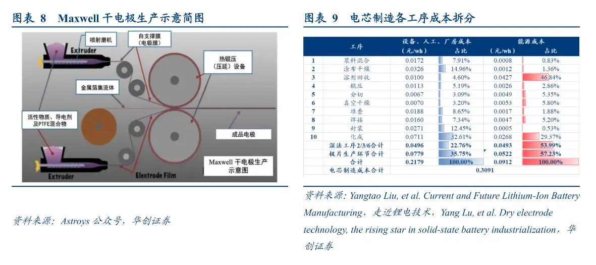 锂电池干电极工艺,技术相对更成熟的锂电池技术