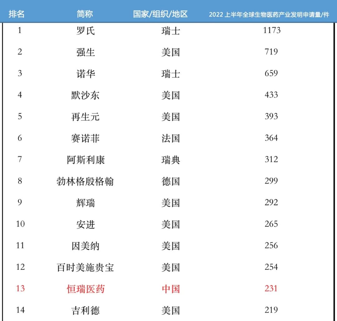 全球生物医药发明专利排名,中国生物制药创新十强