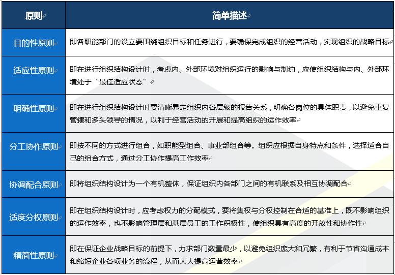 企业组织结构设计与部门职能划分,包括姓名和职位的组织结构图
