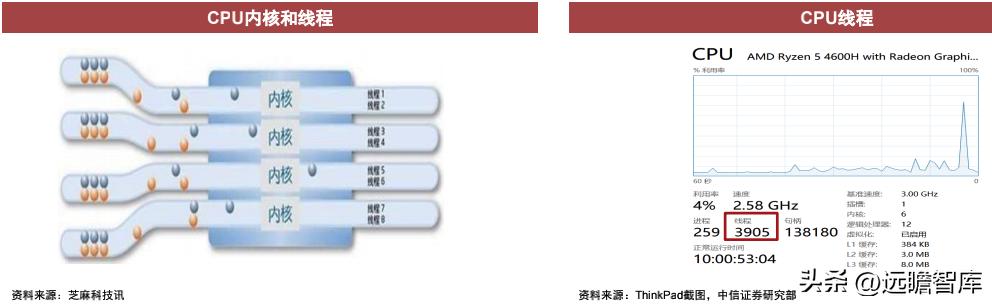 cpu架构核心是什么,cpu的技术性能是什么