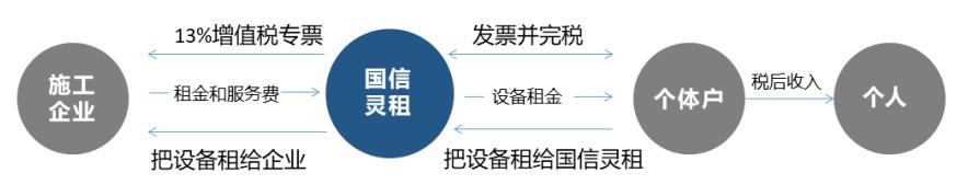 鍥戒俊鐏电,鍥戒俊璁惧绉熻祦
