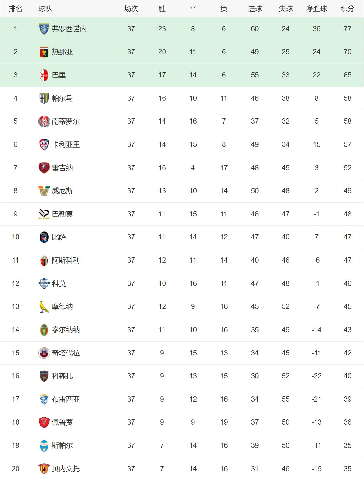 意甲第38轮罗马2-1战胜帕尔马,意甲联赛帕尔马国米比分预测