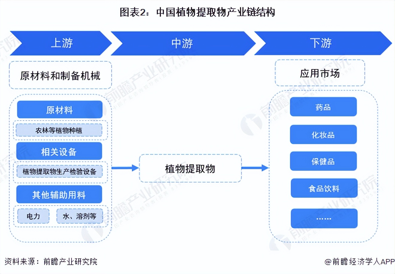 中国植物提取物市场规模,植物提取物的发展前景