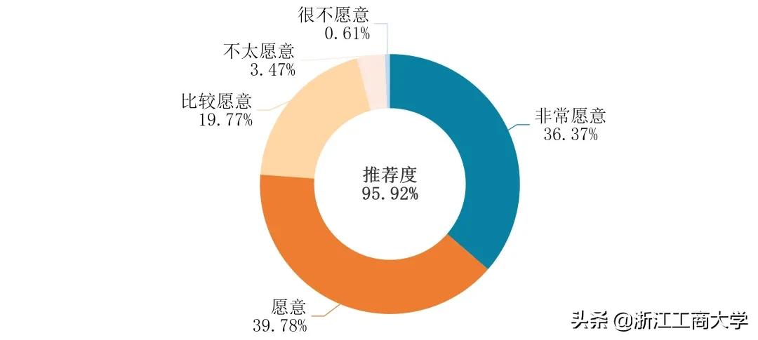 就业高分报表：浙江工商大学2021届毕业生就业质量年度报告