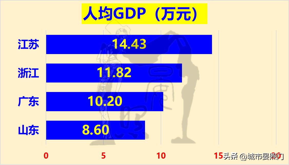 江苏广东山东上海浙江gdp全国占比,广东江苏浙江山东
