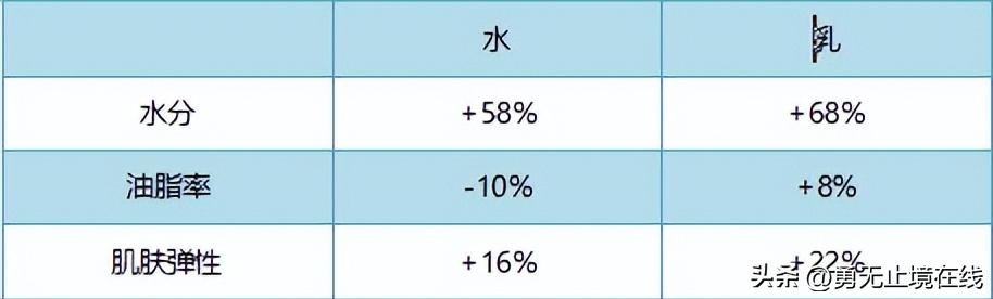 水乳推荐男士油痘皮肤暗黄,控油保湿补水男生用的水乳