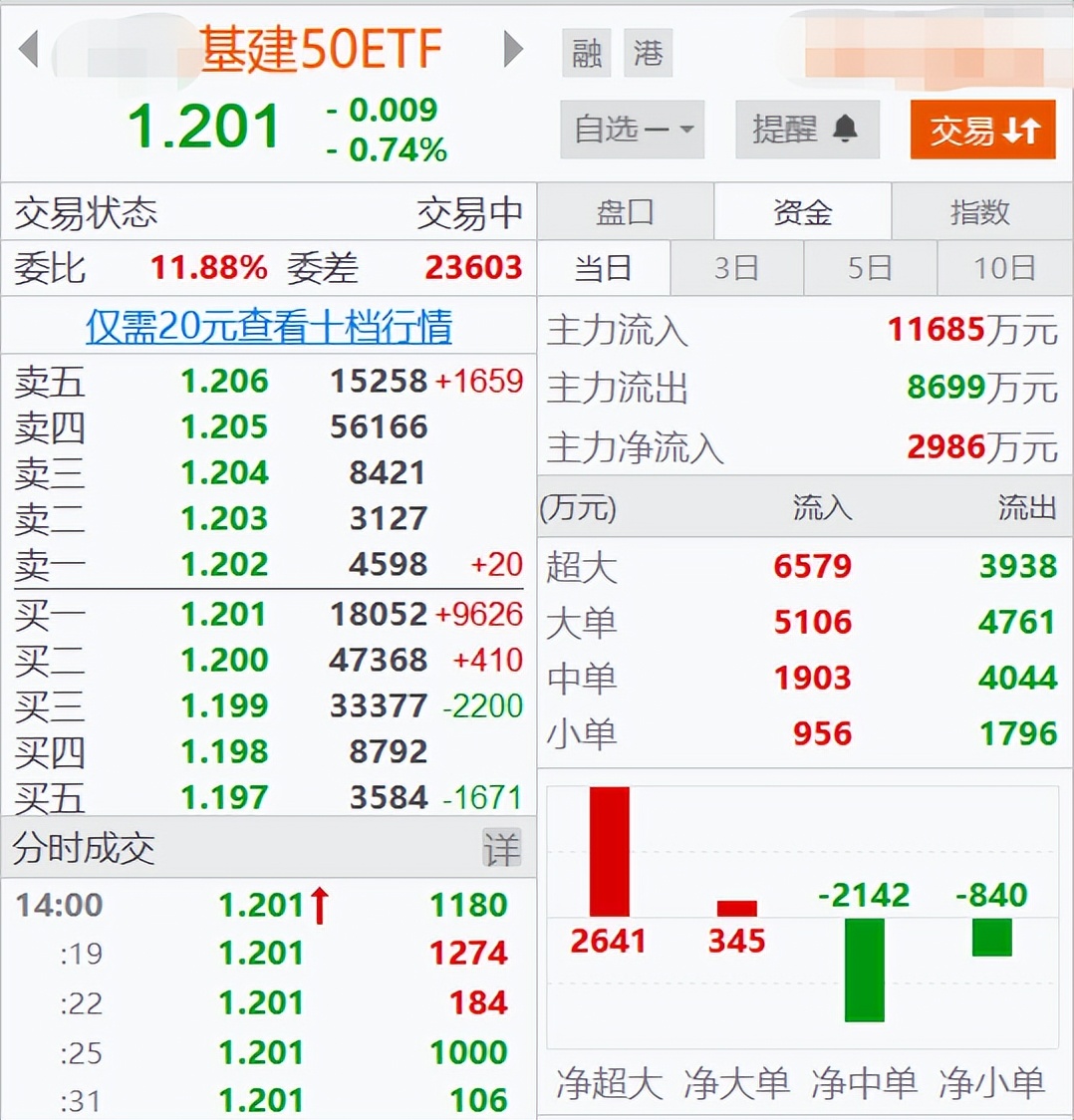 主力资金连续5日以上持续净流入,巨量资金涌入后市如何操作