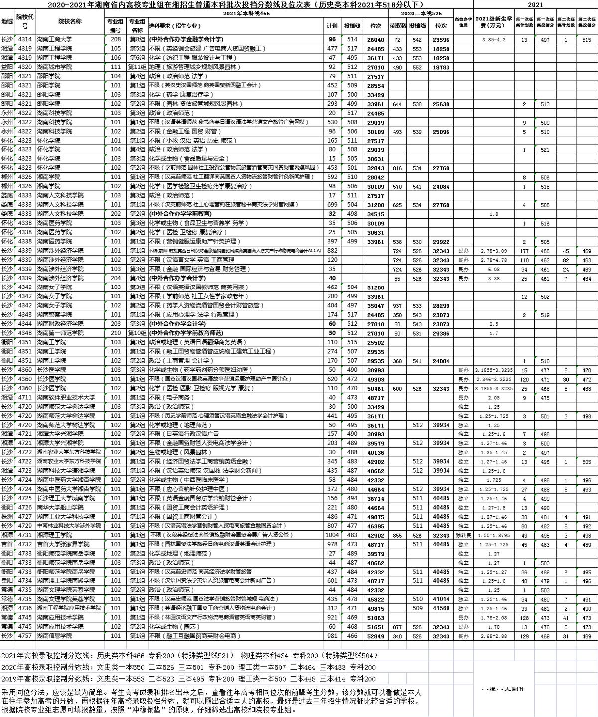 湖南工商大学2016在湘录取分数线,湖南高校在湘招生2023投档线