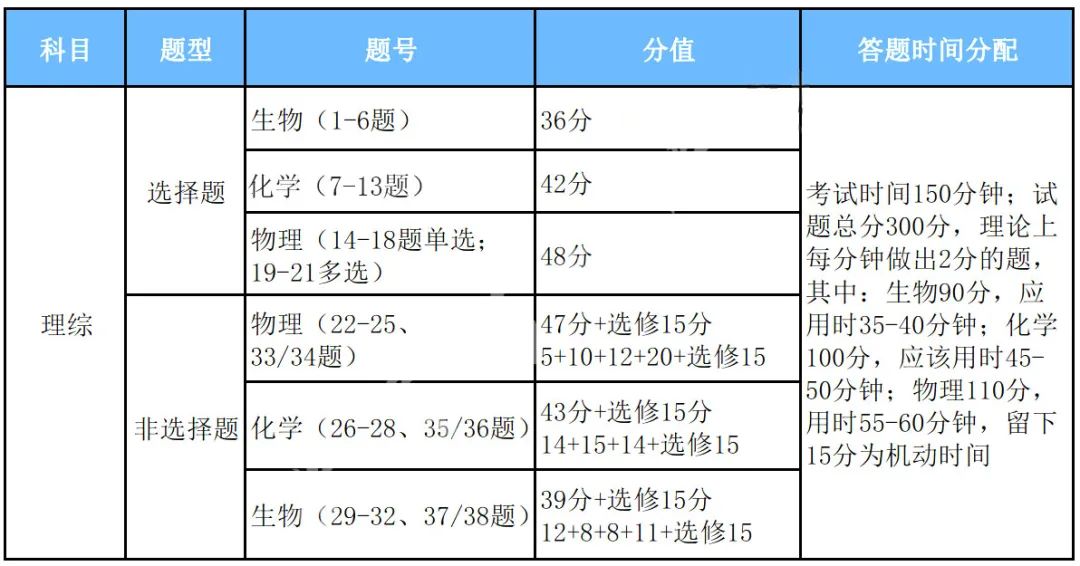 2023高考答题时间,成人高考英语答题技巧2023