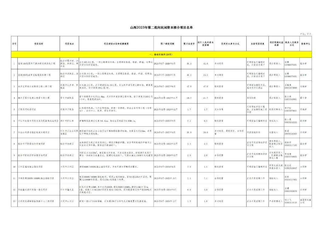 山西首批项目投资1500亿元,山西第一批民间资本推介项目进展