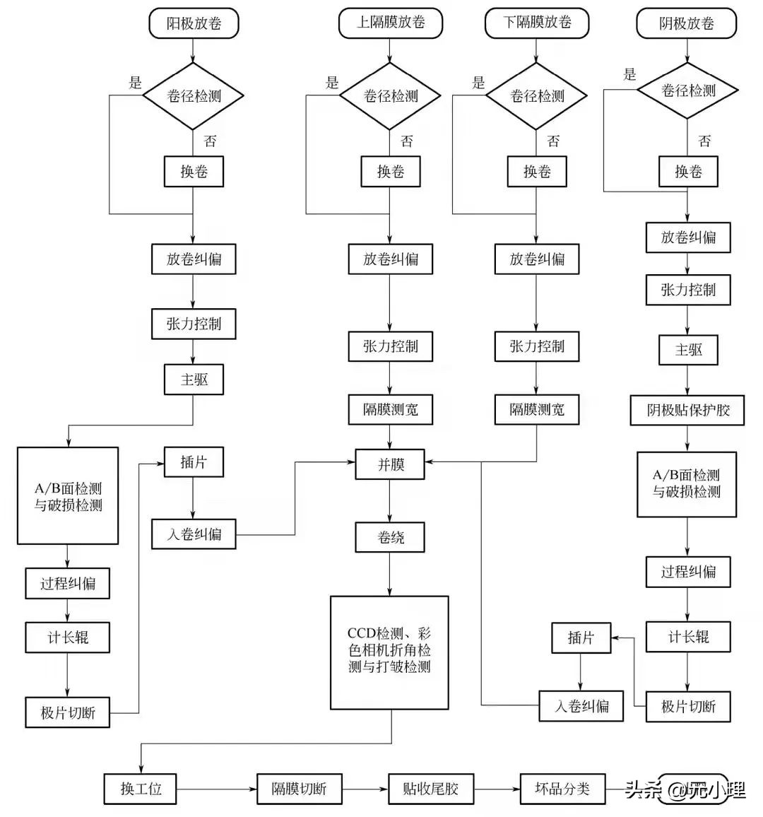 锂离子电池制造工艺关键技术,锂离子电池制造工艺与应用下载