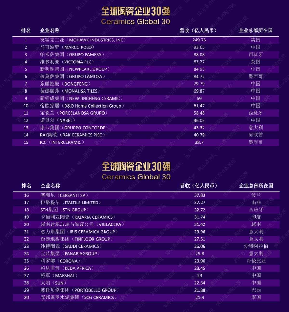 国产瓷砖龙头企业排名前十名,东莞瓷砖质量排名前十