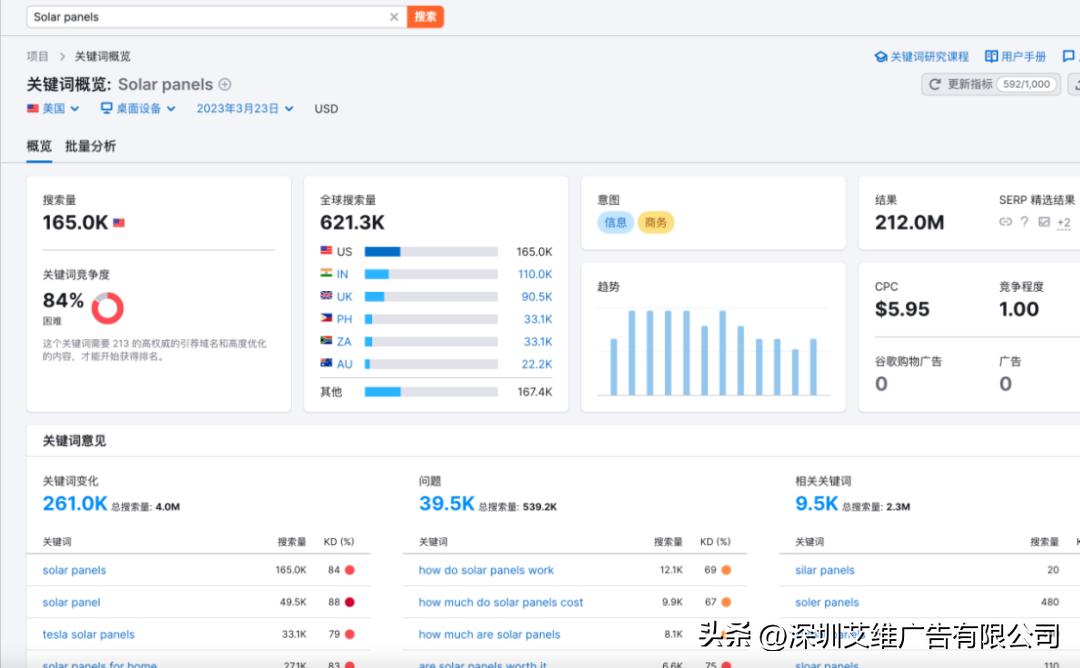 干货|推荐一款运营人都在用的调研工具(SEMrush)
