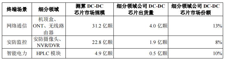 蕊源科技拟冲刺创业板ipo上市,第三大股东