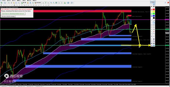 20231120新的一周交易策略分享，黄金，欧美，镑美，美日和原油