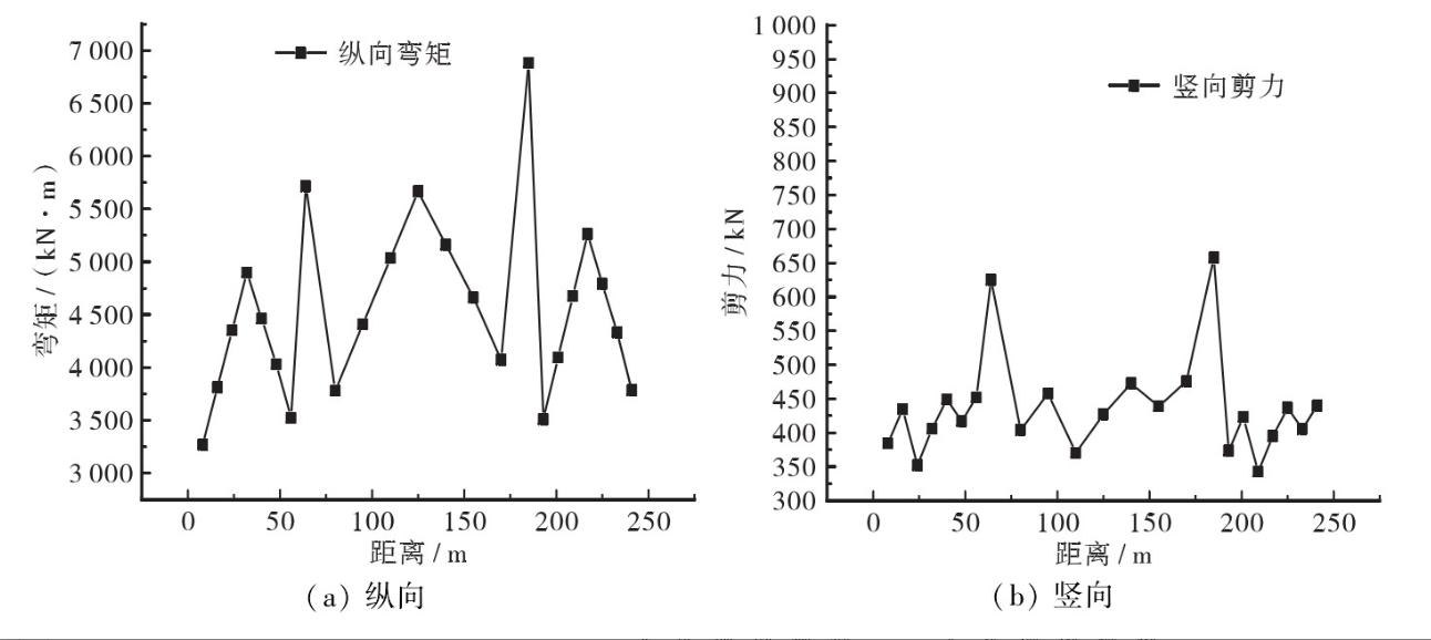 基于虚拟激励法的大跨径连续刚构桥地震作用下力学特征分析