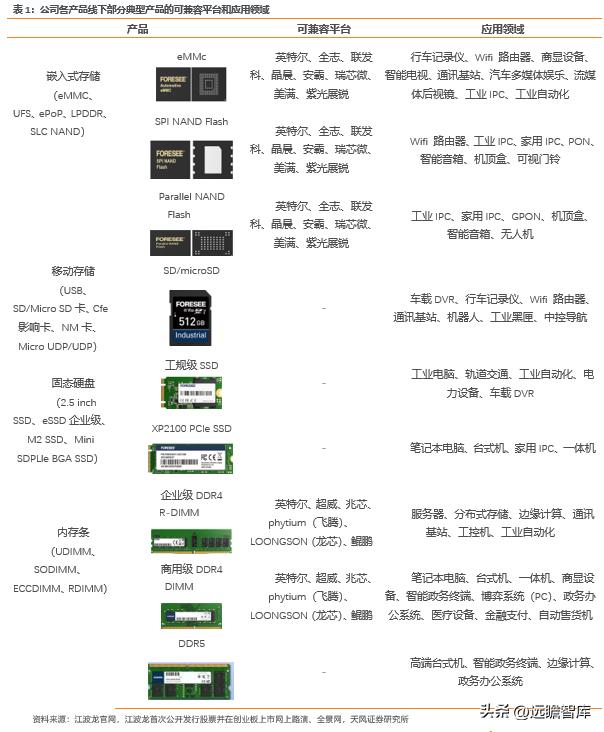 江波龙的存储芯片有什么前景,江波龙在存储领域的地位