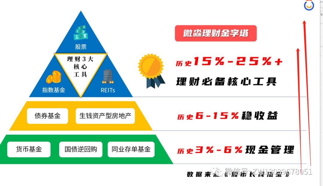 微淼商学院理财课干货总结和进阶班6998元课程重点避坑指南