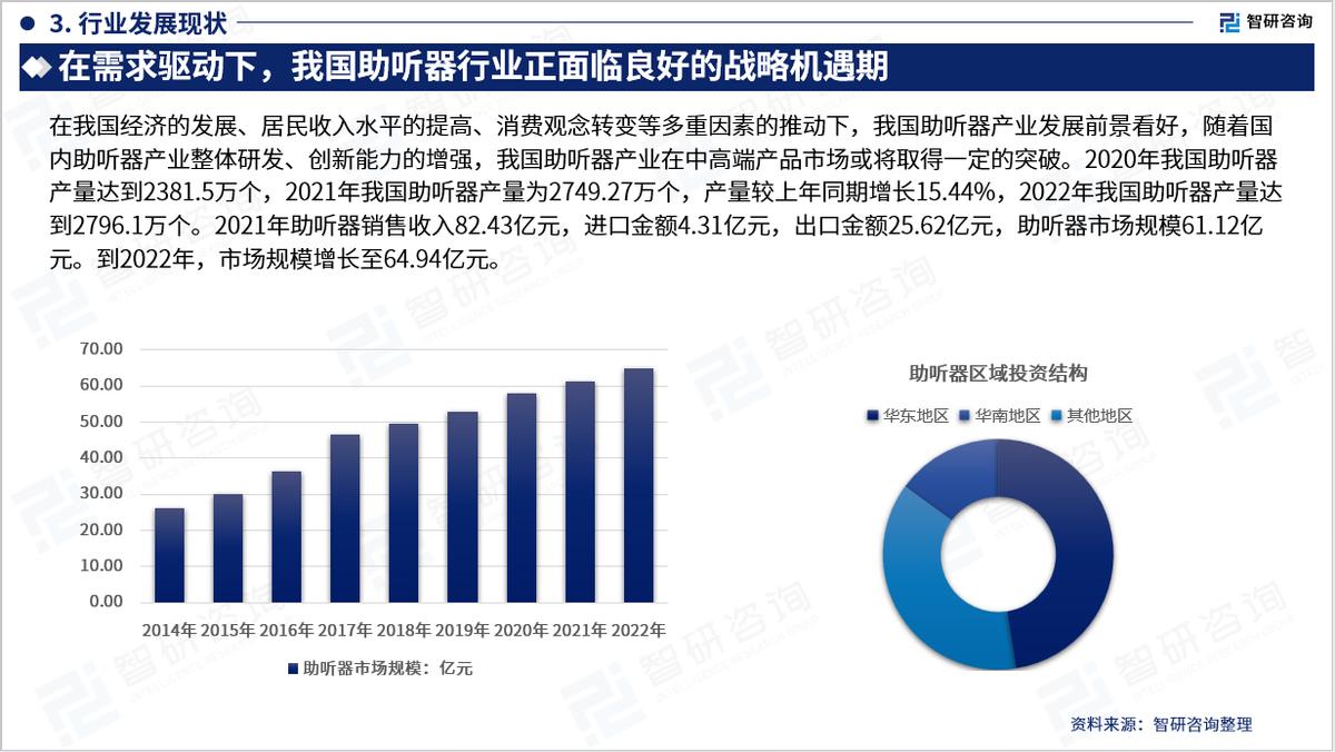 中国助听器市场调研报告,中国助听器行业分析报告