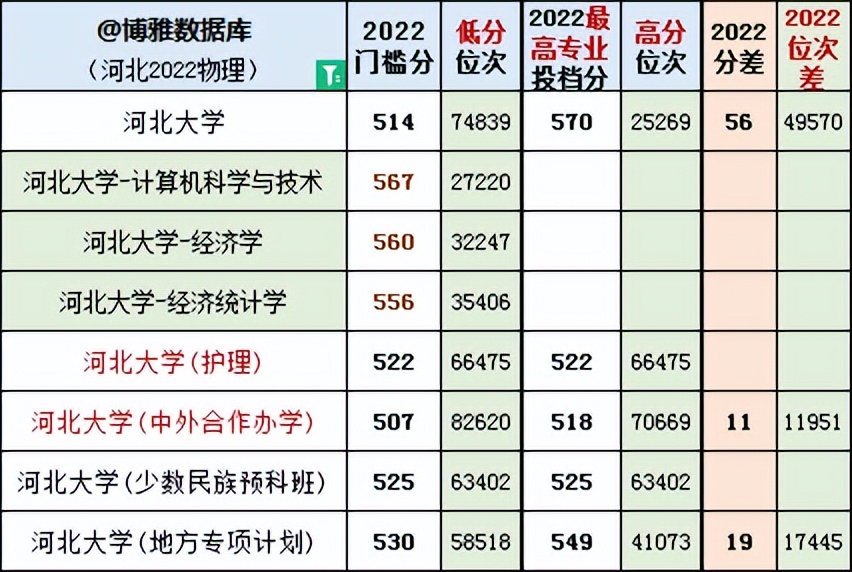 河北省物理类投档线及位次,2023河北物理类投档线排名